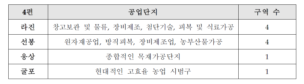 나선특구의 1대 4편 산업대