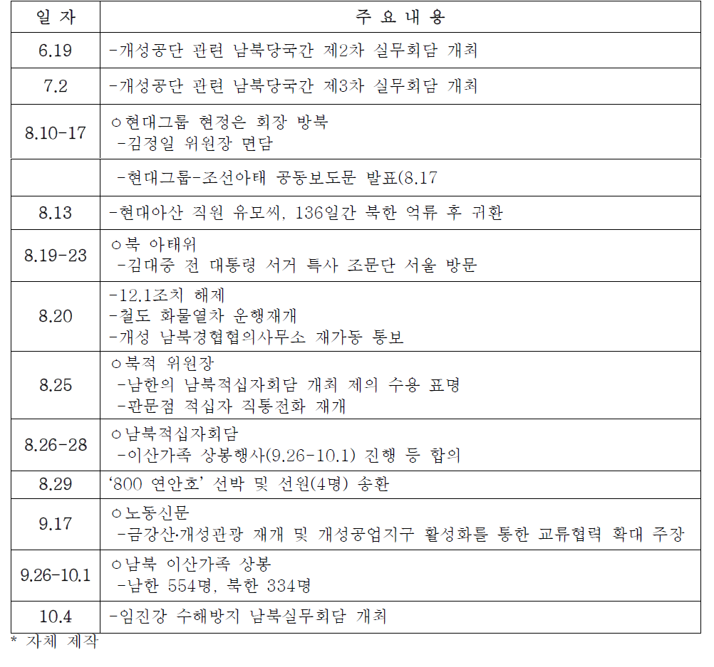 2009.6～ 2009.10북한의 대남 대화전략 동향