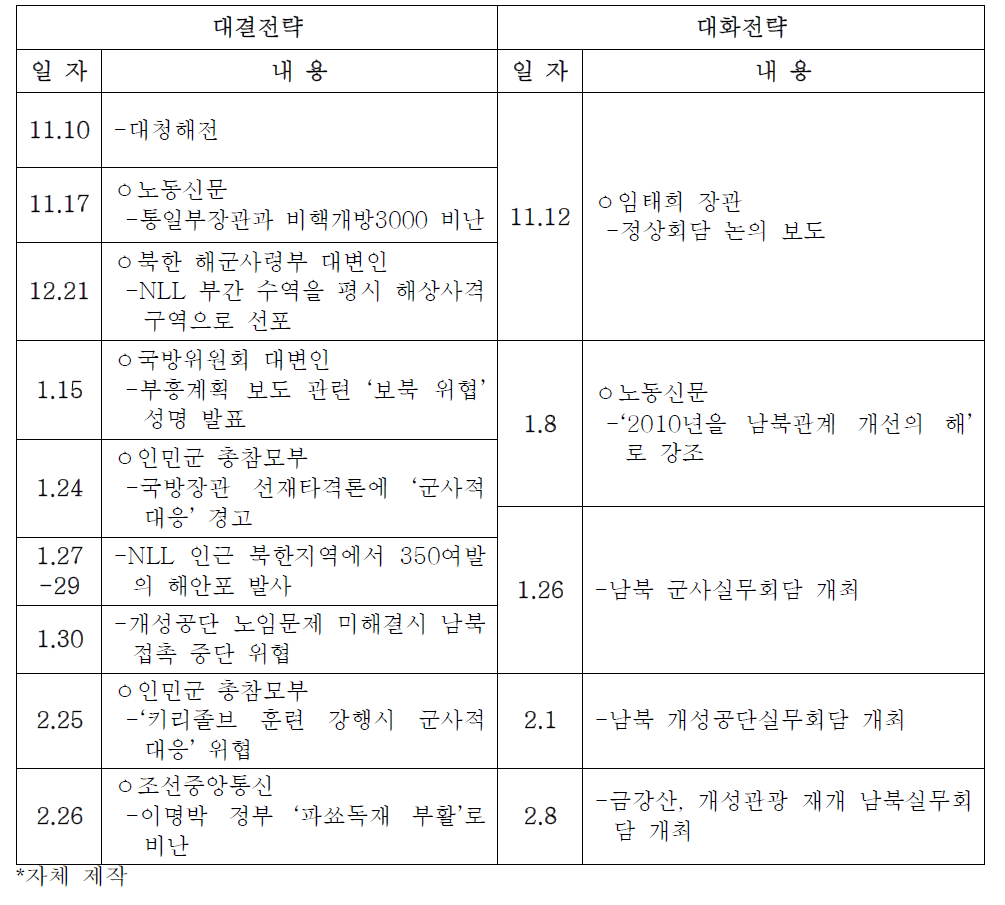 2009.11～ 2010.2북한의 대남 병행전략 동향