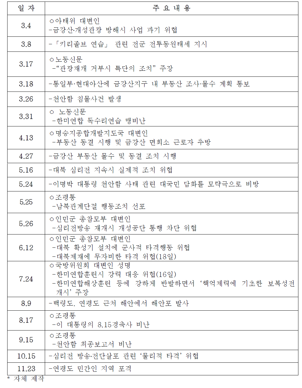 2010.3～ 2010.11북한의 대남 대결전략 동향