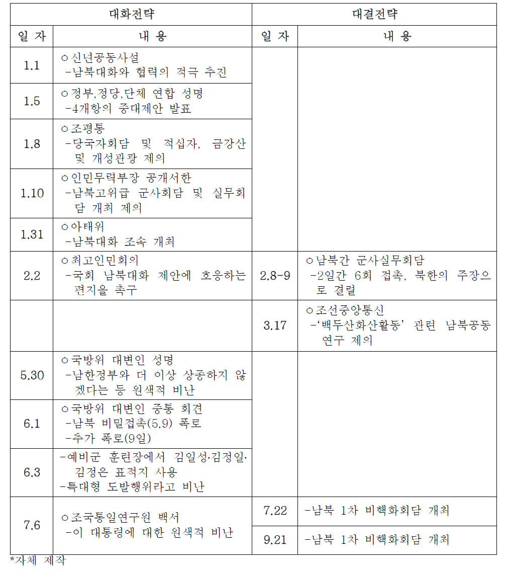 2011.1～ 2011.9북한의 대남 병행전략 동향