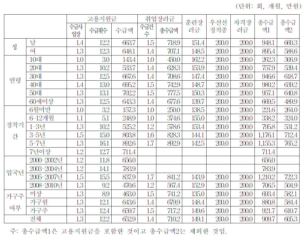 각종 장려금별 평균 수급횟수 및 지급총액