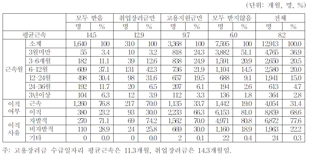 고용지원금 및 취업장려금 수급여부별 평균 근속 및 이직률