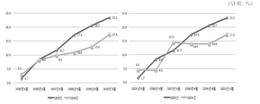 2004년 10～12월 입국자와 2005년 1～3월 입국자 취업비중 추이 비교