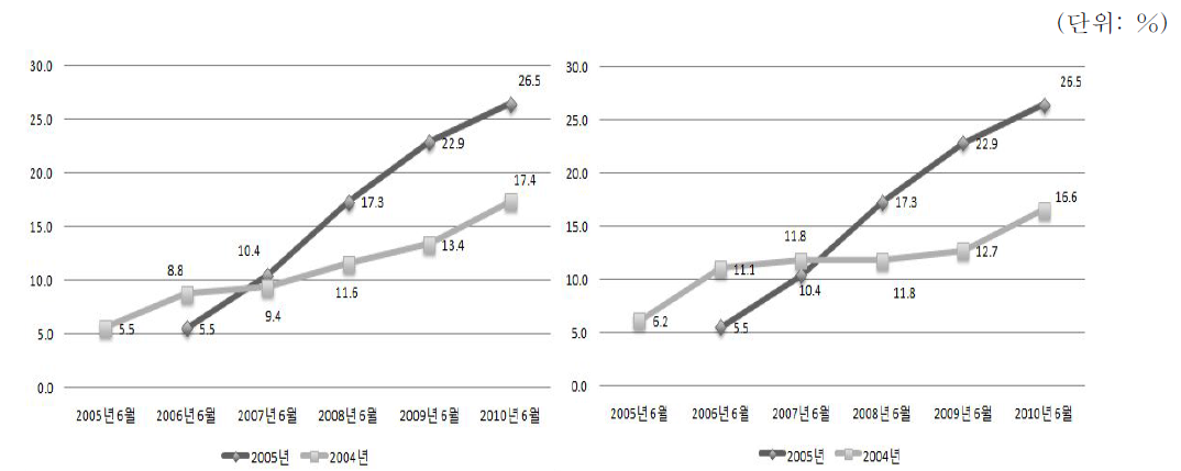 2004년 입국자와 2005년 입국자 취업비중 추이 비교