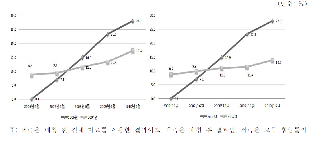 2004년 입국자와 2006년 입국자 취업비중 추이 비교