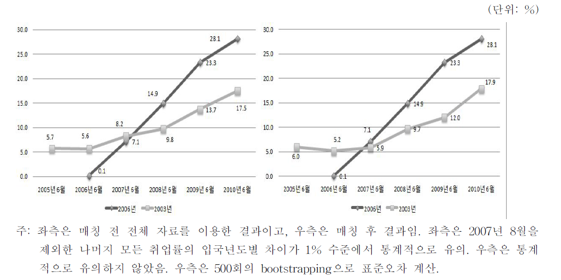 2003년 입국자와 2006년 입국자 취업비중 추이 비교