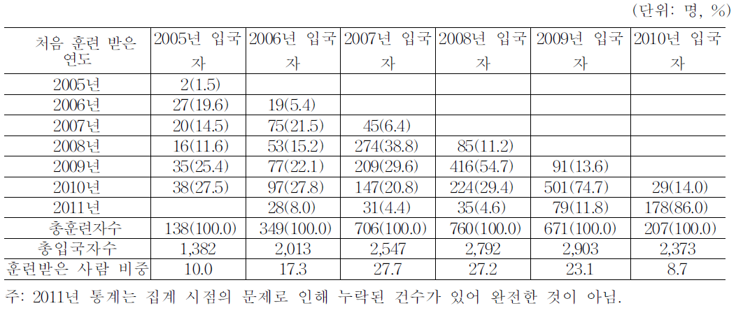 입국 연도별,처음 훈련 받은 연도별 인원수 및 비중