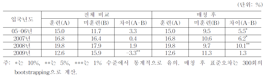 입국년도별 직업 훈련이 2011년 4월 취업률에 미친 영향