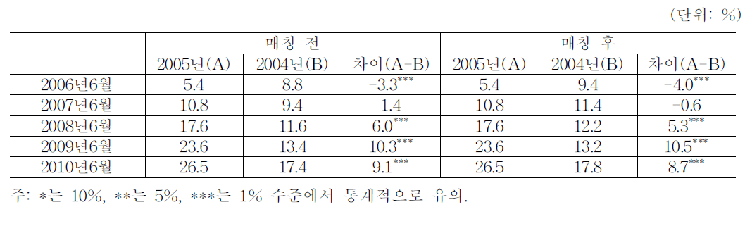 2004년과 2005년 입국자 중 직업훈련을 받지 않은 사람들의 연도별 취업률 추이