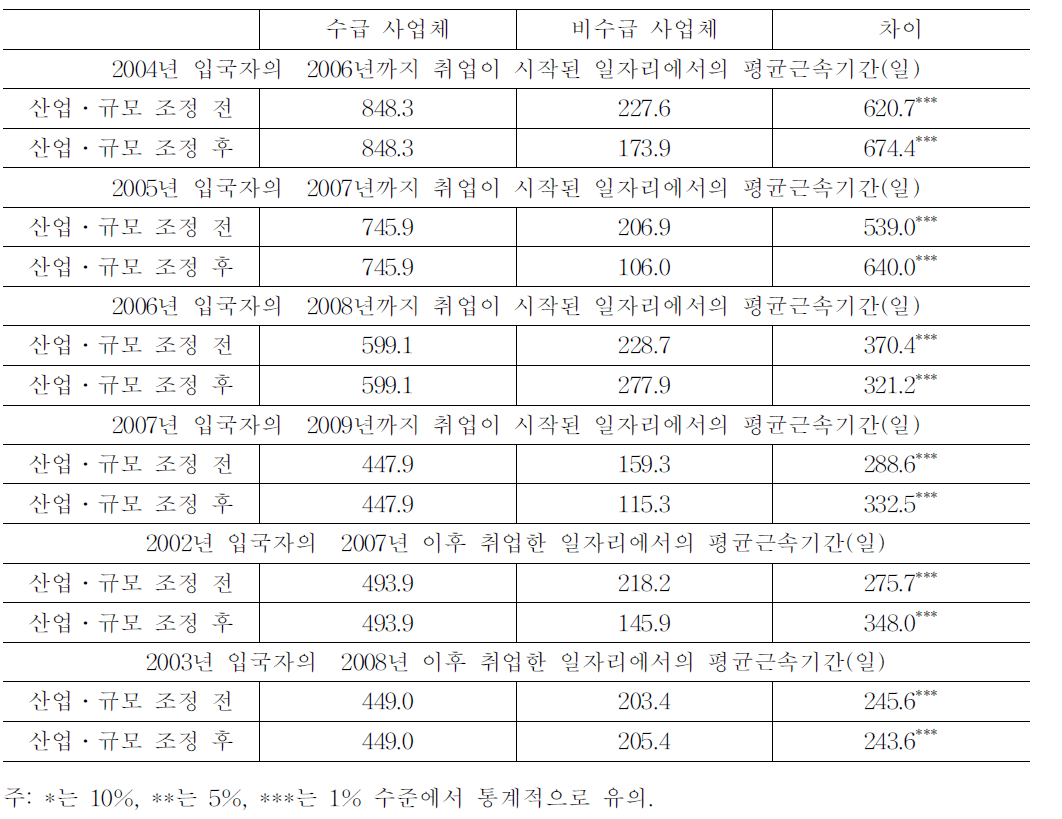 고용지원금 수급 경험이 있는 사업체와 아닌 사업체에 근무한 사람들의 평균근속기간 차이