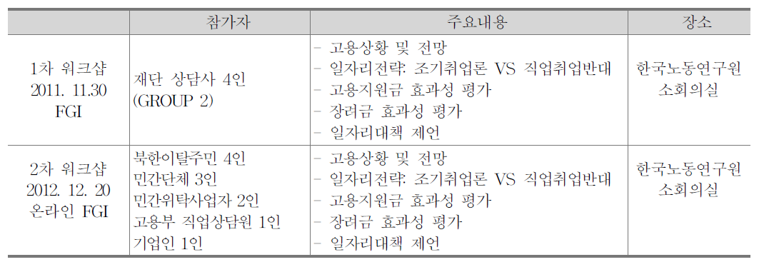 1～2차 FGI워크샵 내용 및 일정