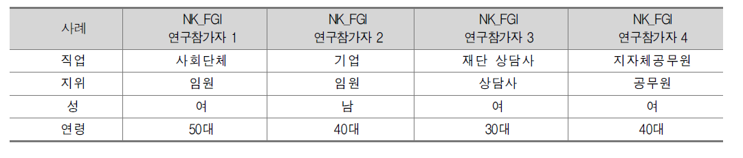 집단 1:북한이탈주민 연구참가자