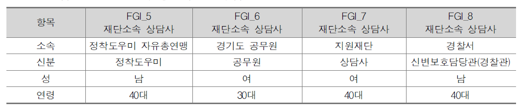 집단 2:재단 소속 상담사인 연구참가자