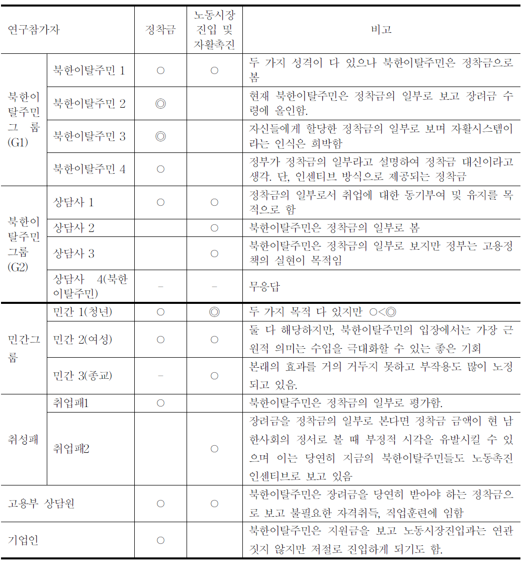 장려금의 성격과 취지