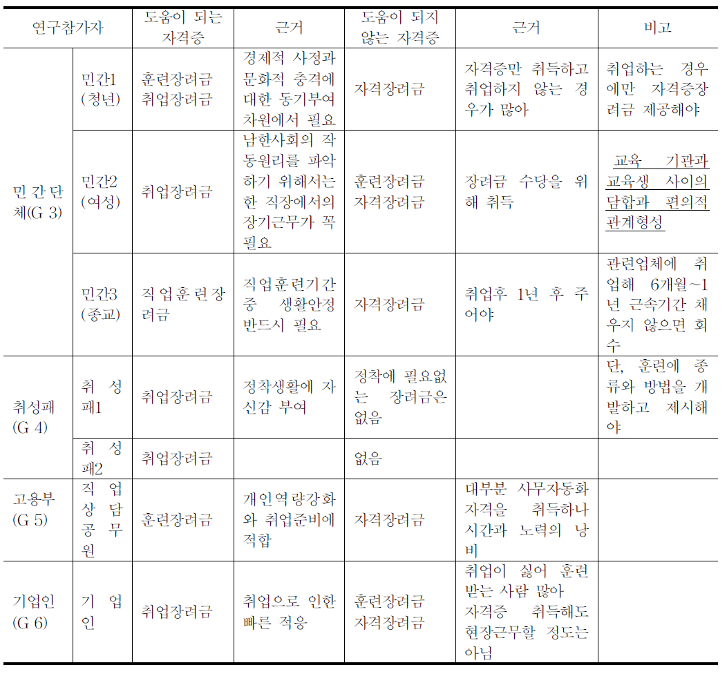 정착에 도움이 되는 장려금과 되지 않는 장려금