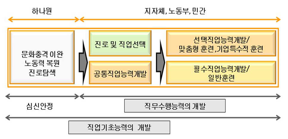 북한이탈주민 정착과정별 직업능력개발과정의 기본 개념도