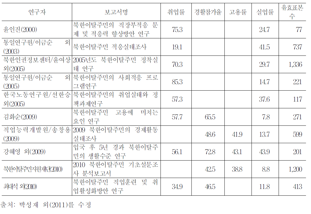 선행실태조사에서 나타난 취업률과 실업률