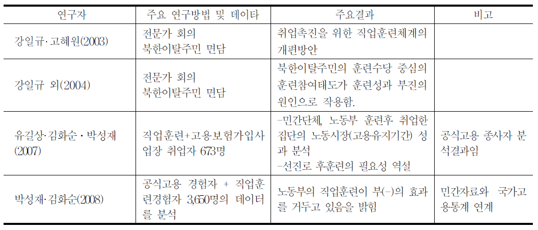 북한이탈주민 직업훈련 주요연구의 결과