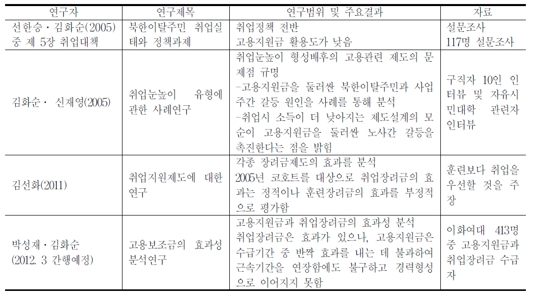북한이탈주민 고용보조금관련 연구