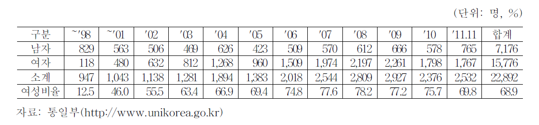 성별 입국인원 추이