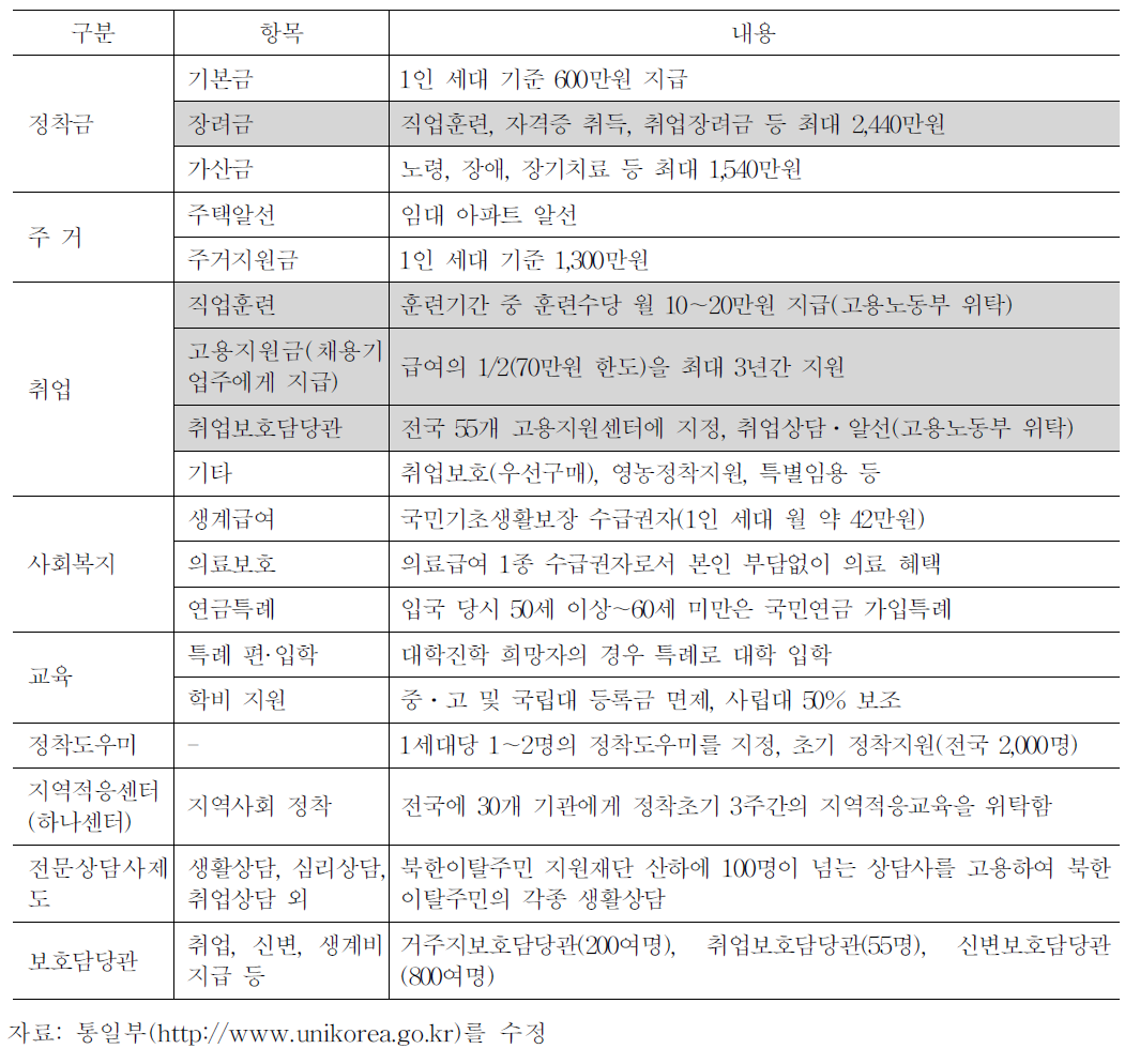 북한이탈주민 정착지원제도 및 서비스