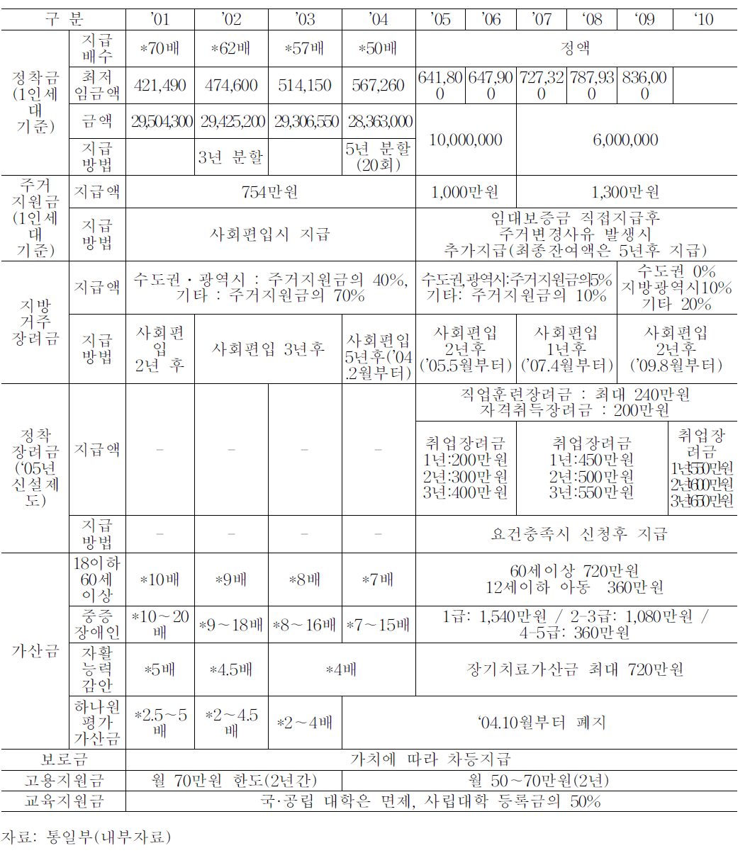 북한이탈주민 정착지원제도 변천내용