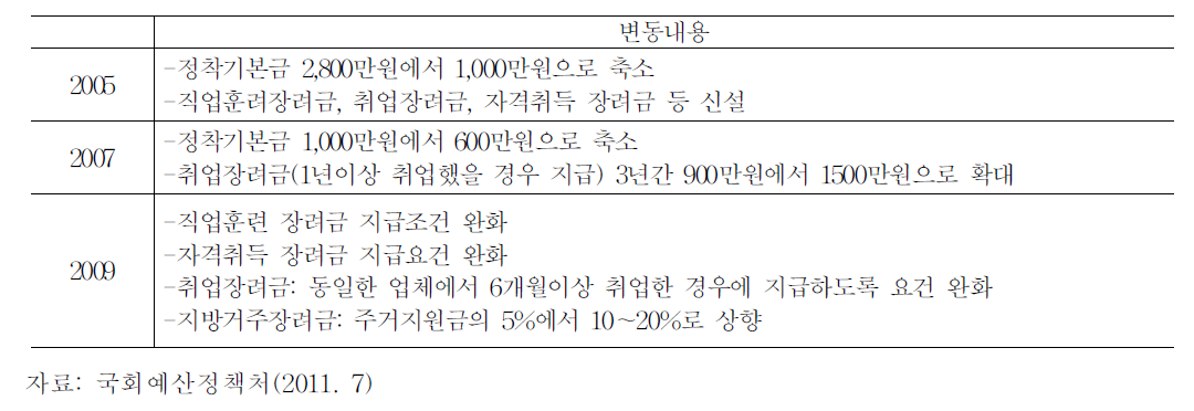 정착금 등 변동상황