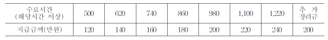 직업훈련기간별 지급금액