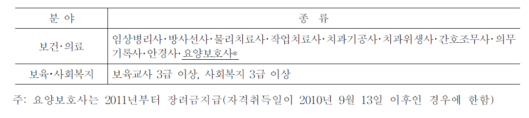 국가자격 중 장려금대상 자격