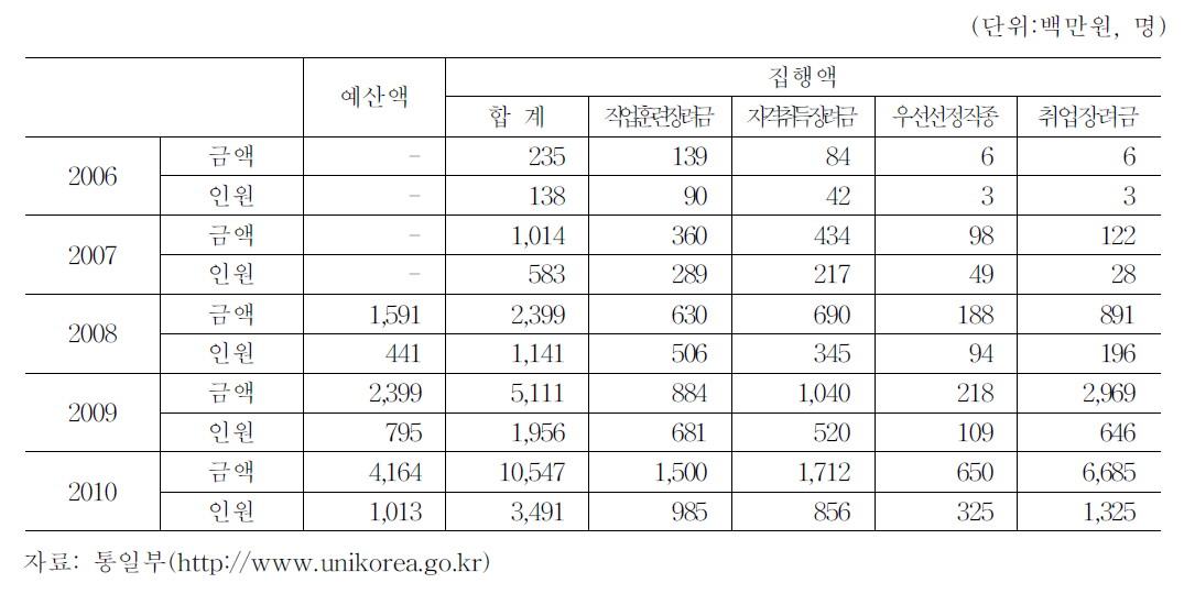 정착장려금 지급현황