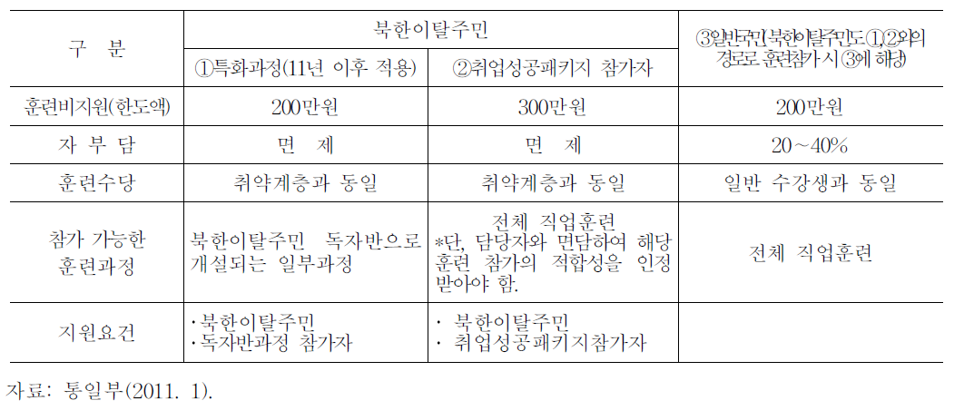 북한이탈주민 직업훈련 지원제도