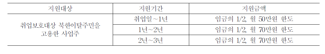 고용지원금 지원기간별 지원금액