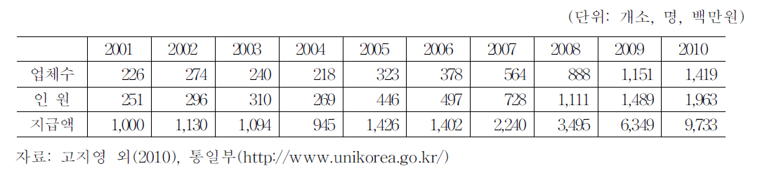 고용지원금 지급현황