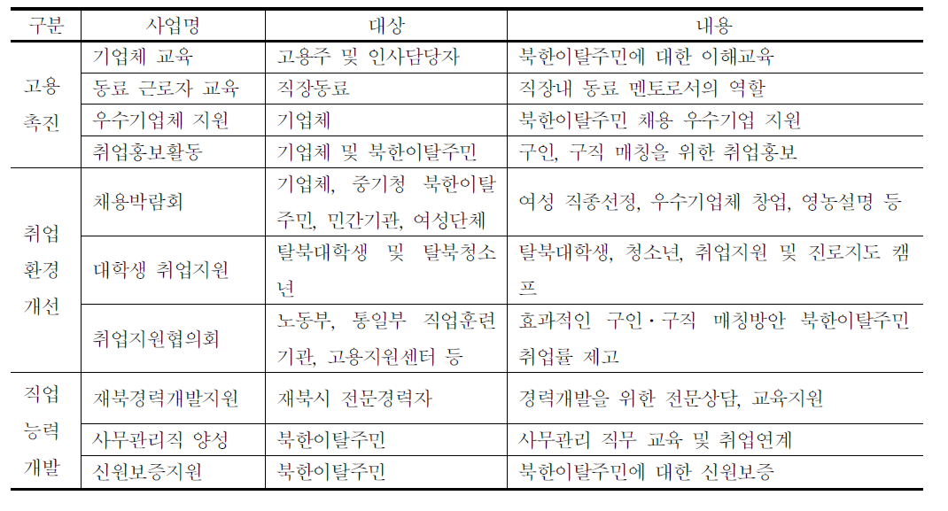 북한이탈주민지원재단의 취업지원사업의 영역