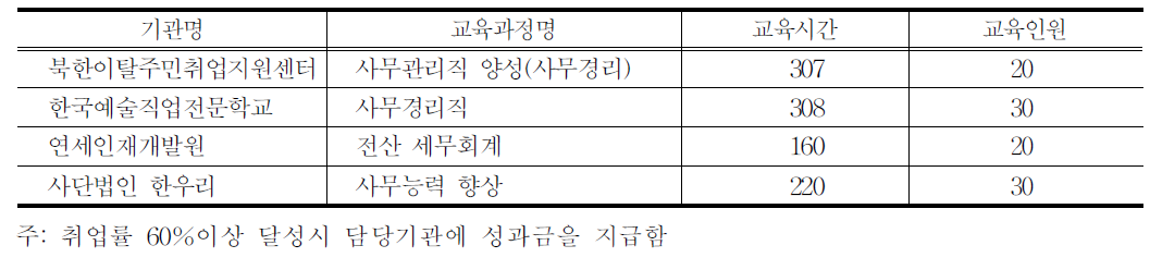 북한이탈주민지원재단의 민간위탁 사무직 훈련과정