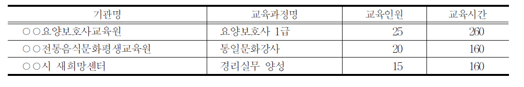 북한이탈주민지원재단의 민간위탁 직업훈련 과정