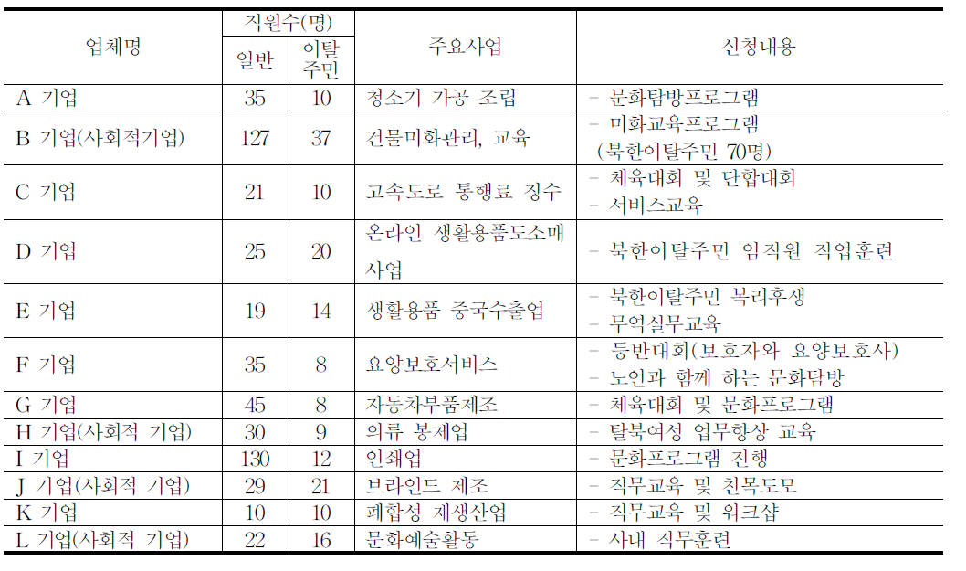 북한이탈주민 우수채용기업체의 기업내 OJT지원상황