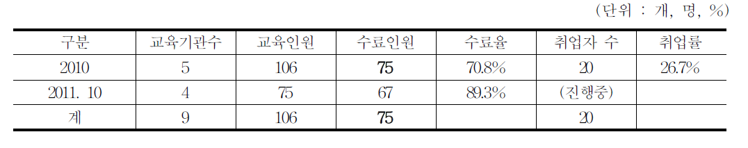 북한이탈주민 IT전문교육 현황