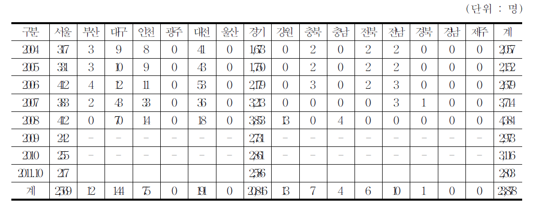 한국정보화진흥원의 지역별 기초 및 실용교육