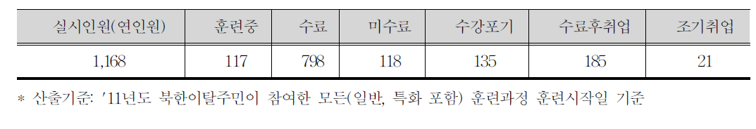 2011년도 고용노동부의 북한이탈주민 훈련현황