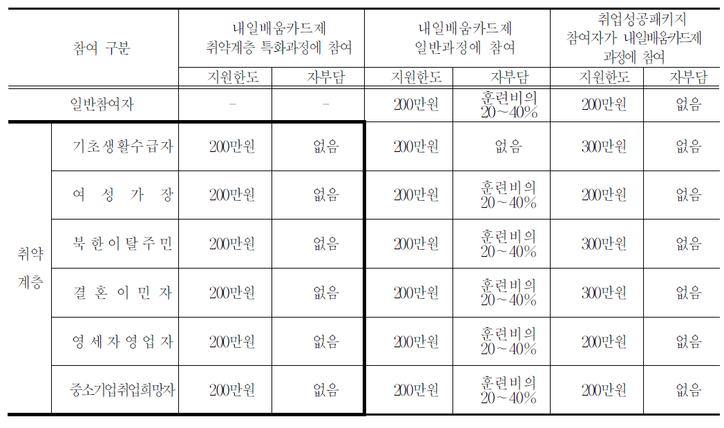 내일배움카드제 참여형태별 지원 기준