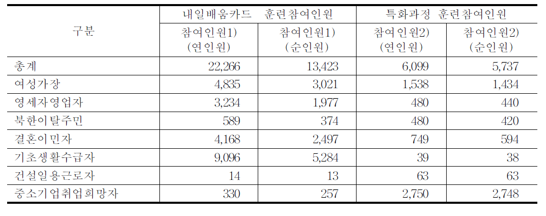 내일배움카드 및 특화과정 훈련참여인원