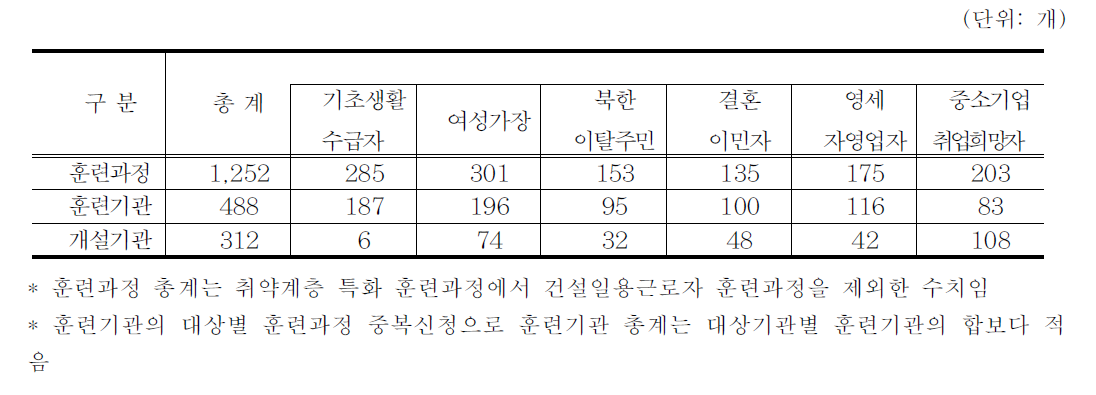 취약계층 특화 훈련과정의 승인 및 개설현황