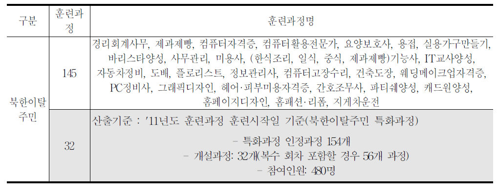 북한이탈주민 특화과정 대상집단별 훈련과정수 및 훈련과정명