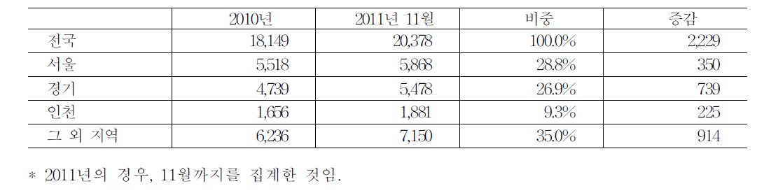 경기지역 북한이탈주민의 인구증감 상황