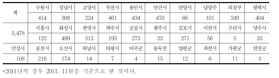 경기도지역의 북한이탈주민 시․도별 거주 현황