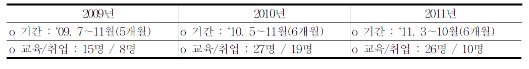 민간위탁(영리)북한이탈주민 직업훈련과정