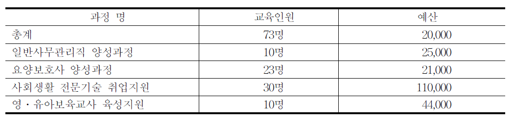 경기도의 북한이탈주민 맞춤형 직업훈련 계획