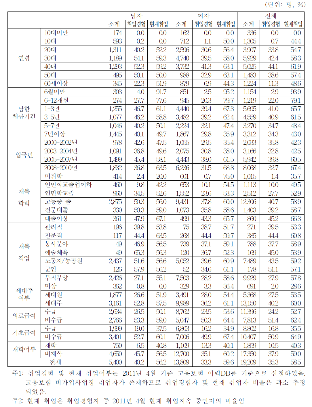 북한이탈주민 특성별 취업경험자 및 현재취업자 분포